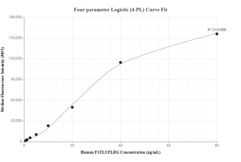 Cytometric bead array standard curve of MP00667-1